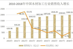 木材加工业未来在哪？锯材、木片、人造板、木制品的发展空间